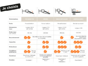 Tableau comparatif pour aider à choisir motorisation