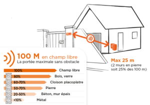 Schéma portée sonnette sans fil