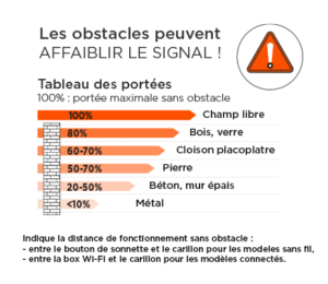 Schéma portée sonnette sans fil, les obstacles peuvent affaiblir le signal !